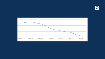 A line graph showing a steady decline in performance metrics on LinkedIn from May 21 to May 26. The chart is centered on a dark blue background with a light blue line indicating the drop. The visual emphasizes the impact of pausing engagement on platform visibility.
