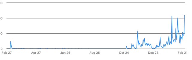 Line graph showing engagement from late February through February 21, starting with low activity and culminating in several sharp spikes near the end, illustrating sustained growth over time.
