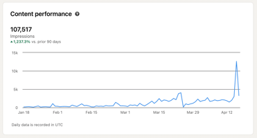 Line graph titled “Content performance” showing a dramatic single-day spike in LinkedIn impressions. From January 18 to early April, impressions remain relatively low with gradual growth. On one day in mid-April, the graph shows a sharp peak reaching nearly 15,000 impressions, contributing to a total of 107,517 impressions—up 1,237.3% compared to the previous 90 days. The spike stands out clearly against the otherwise steady trend.