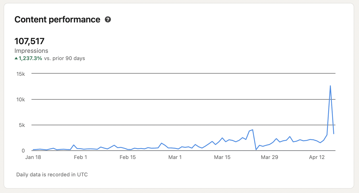 Line graph titled “Content performance” showing a dramatic single-day spike in LinkedIn impressions. From January 18 to early April, impressions remain relatively low with gradual growth. On one day in mid-April, the graph shows a sharp peak reaching nearly 15,000 impressions, contributing to a total of 107,517 impressions—up 1,237.3% compared to the previous 90 days. The spike stands out clearly against the otherwise steady trend.