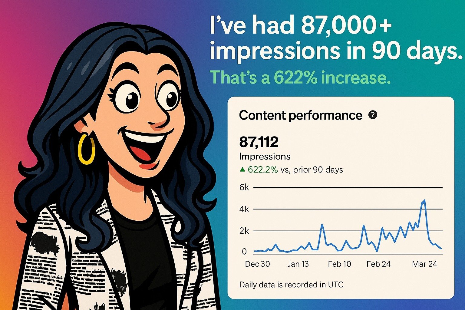 Illustrated chart showing a steep upward trend. Woman is smiling confidently next to it. Text reads: “In the past 90 days, I’ve had over 87,000 impressions. That’s a 622% increase.”