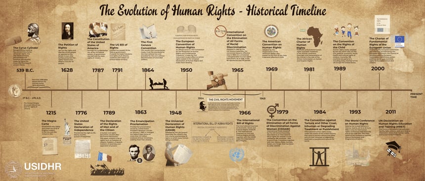 Human Rights Timeline