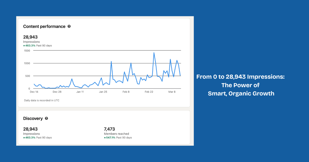 A LinkedIn content performance report showing 28,943 impressions with a 463.3% increase over the past 90 days. The discovery section highlights 7,473 members reached, reflecting a 547.1% growth. A blue background features bold white text stating, “From 0 to 28,943 Impressions: The Power of Smart, Organic Growth.” The image visually represents the impact of strategic, data-driven content on LinkedIn growth.