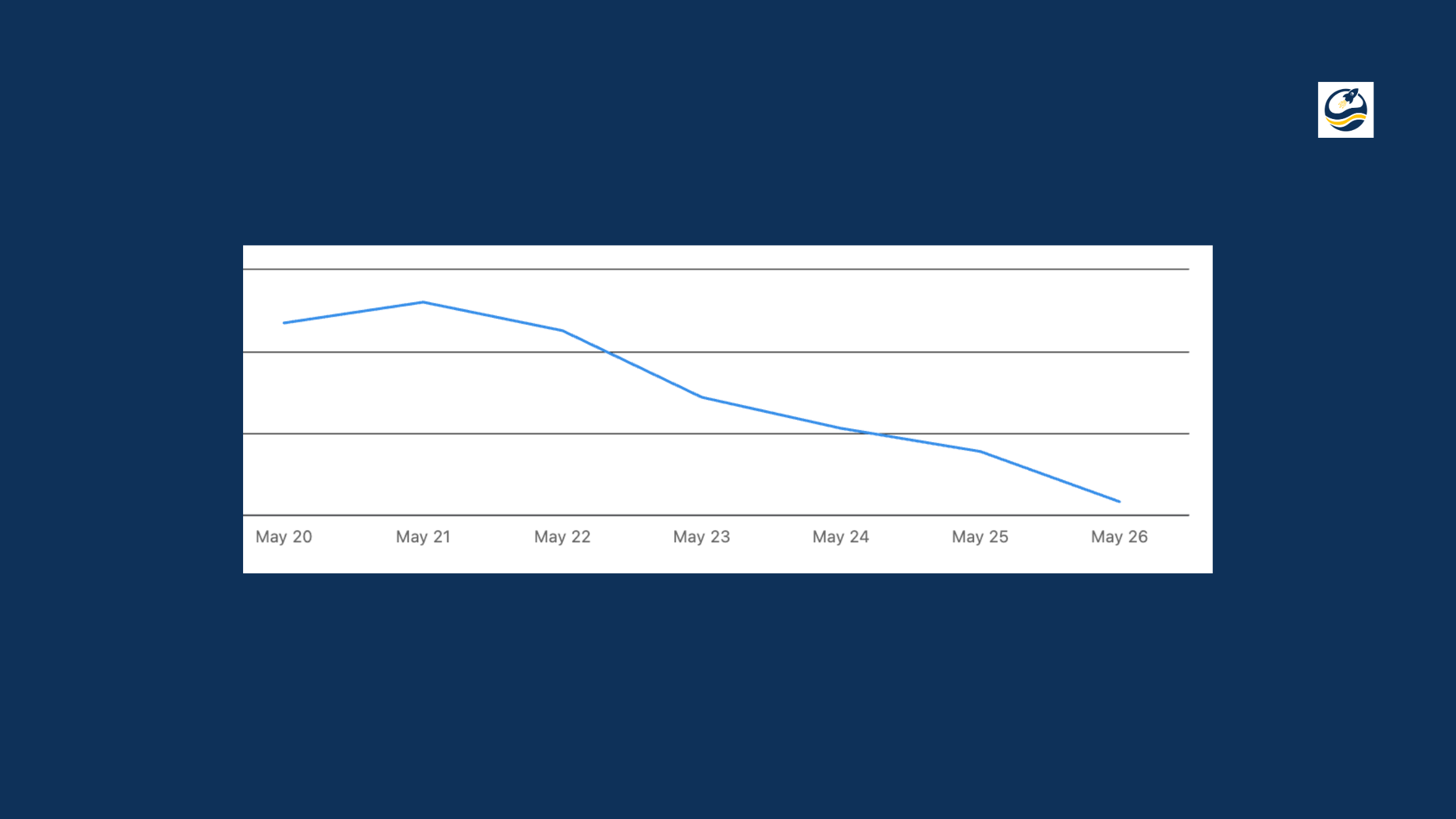 A line graph showing a steady decline in performance metrics on LinkedIn from May 21 to May 26. The chart is centered on a dark blue background with a light blue line indicating the drop. The visual emphasizes the impact of pausing engagement on platform visibility.